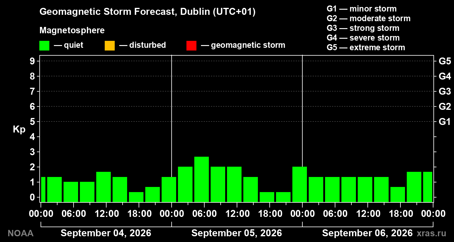 Geomagnetic index Kp forecast for three days