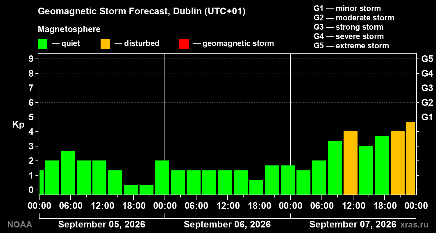 Geomagnetic index Kp forecast for three days