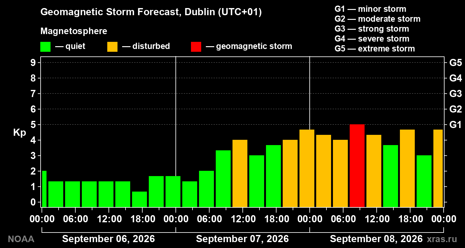 Geomagnetic index Kp forecast for three days