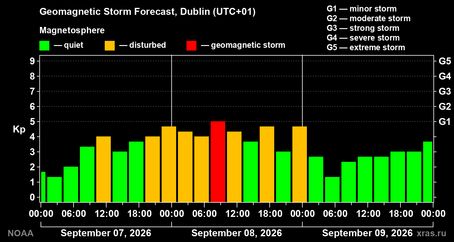 Geomagnetic index Kp forecast for three days