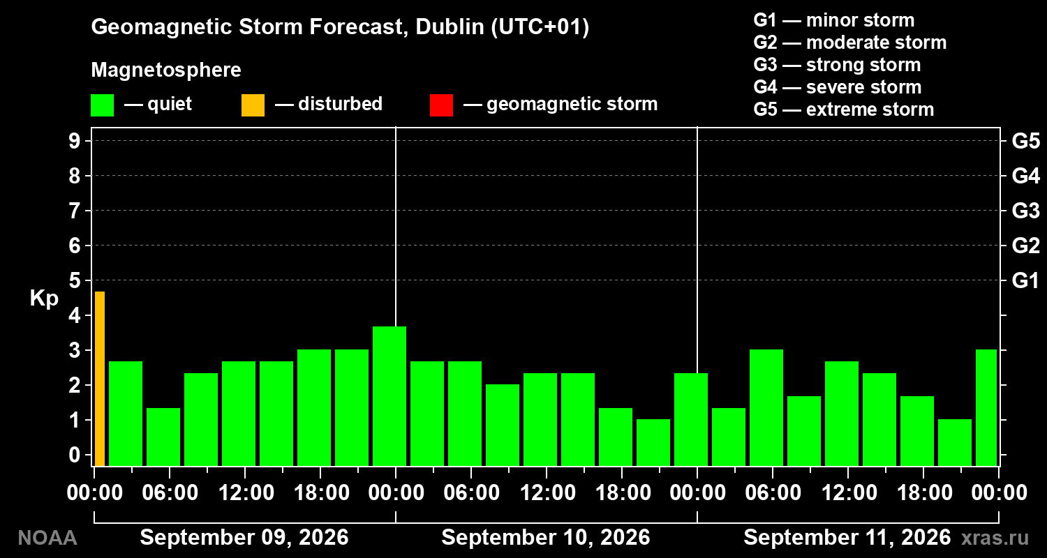 Geomagnetic index Kp forecast for three days