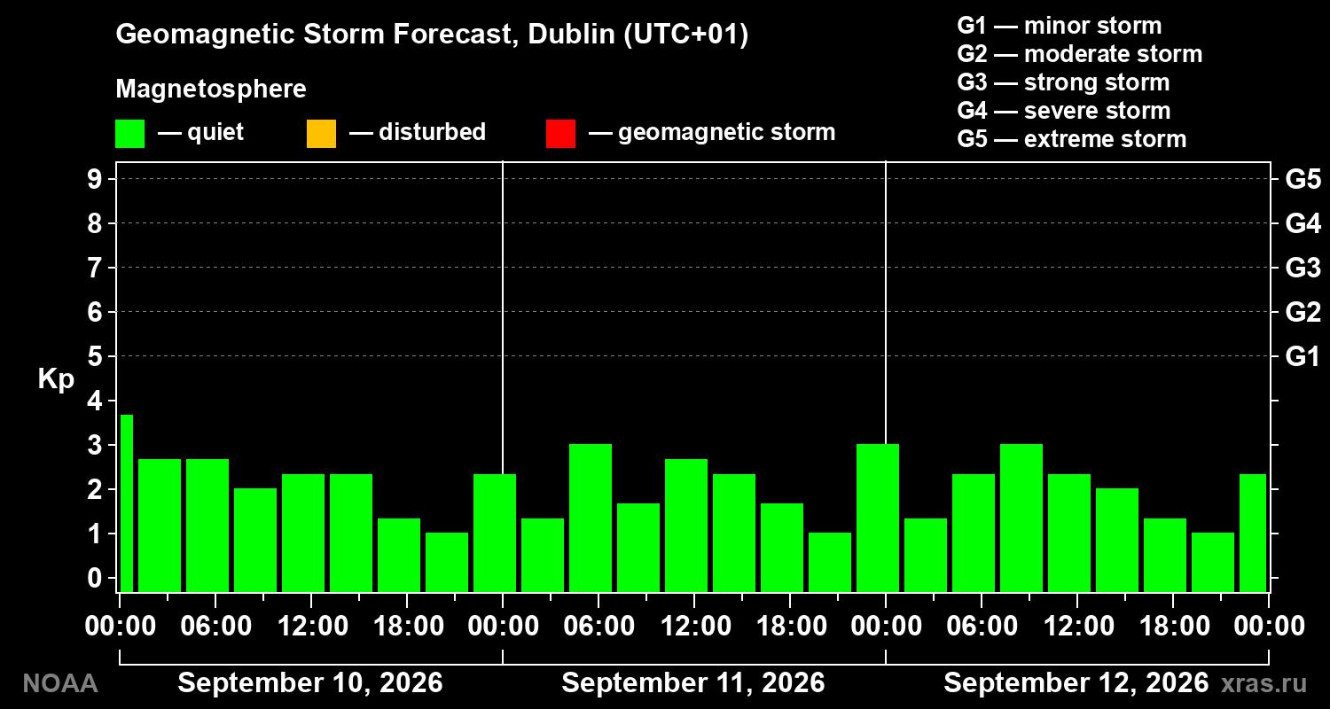 Geomagnetic index Kp forecast for three days