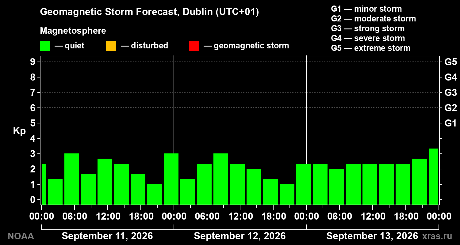 Geomagnetic index Kp forecast for three days