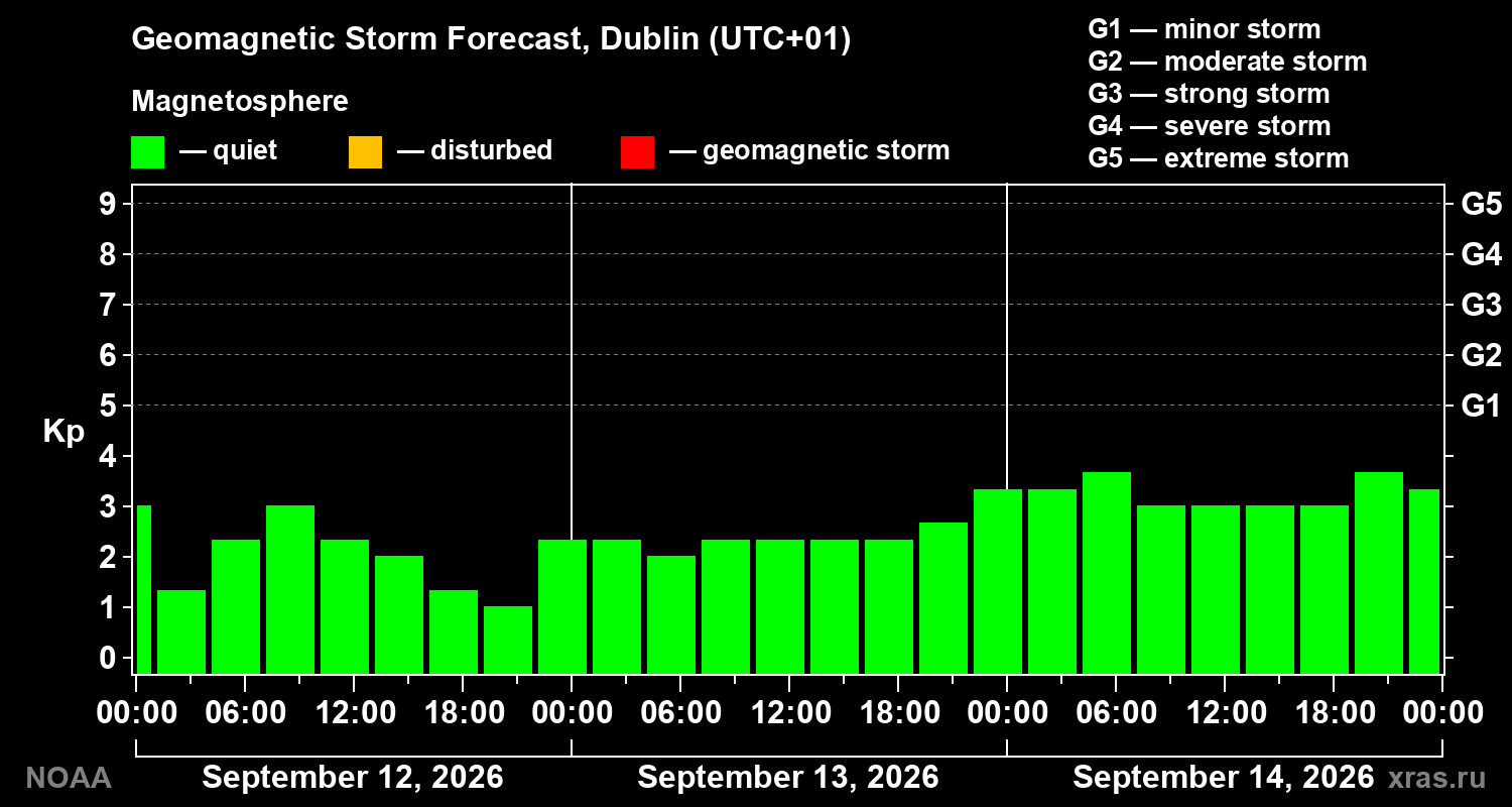 Geomagnetic index Kp forecast for three days