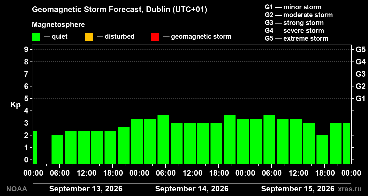 Geomagnetic index Kp forecast for three days