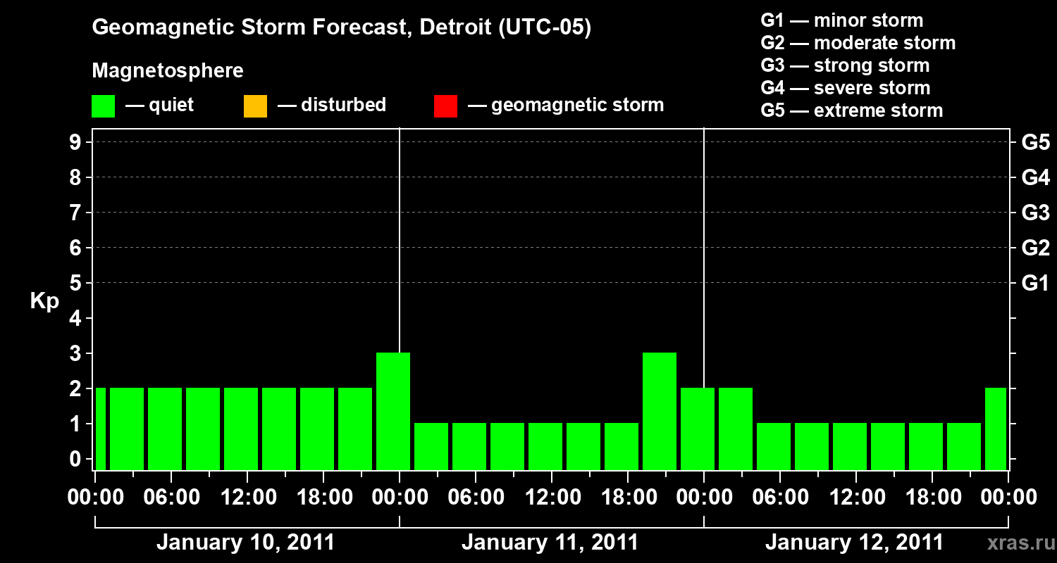 Forecast of the geomagnetic index&nbsp;Kp