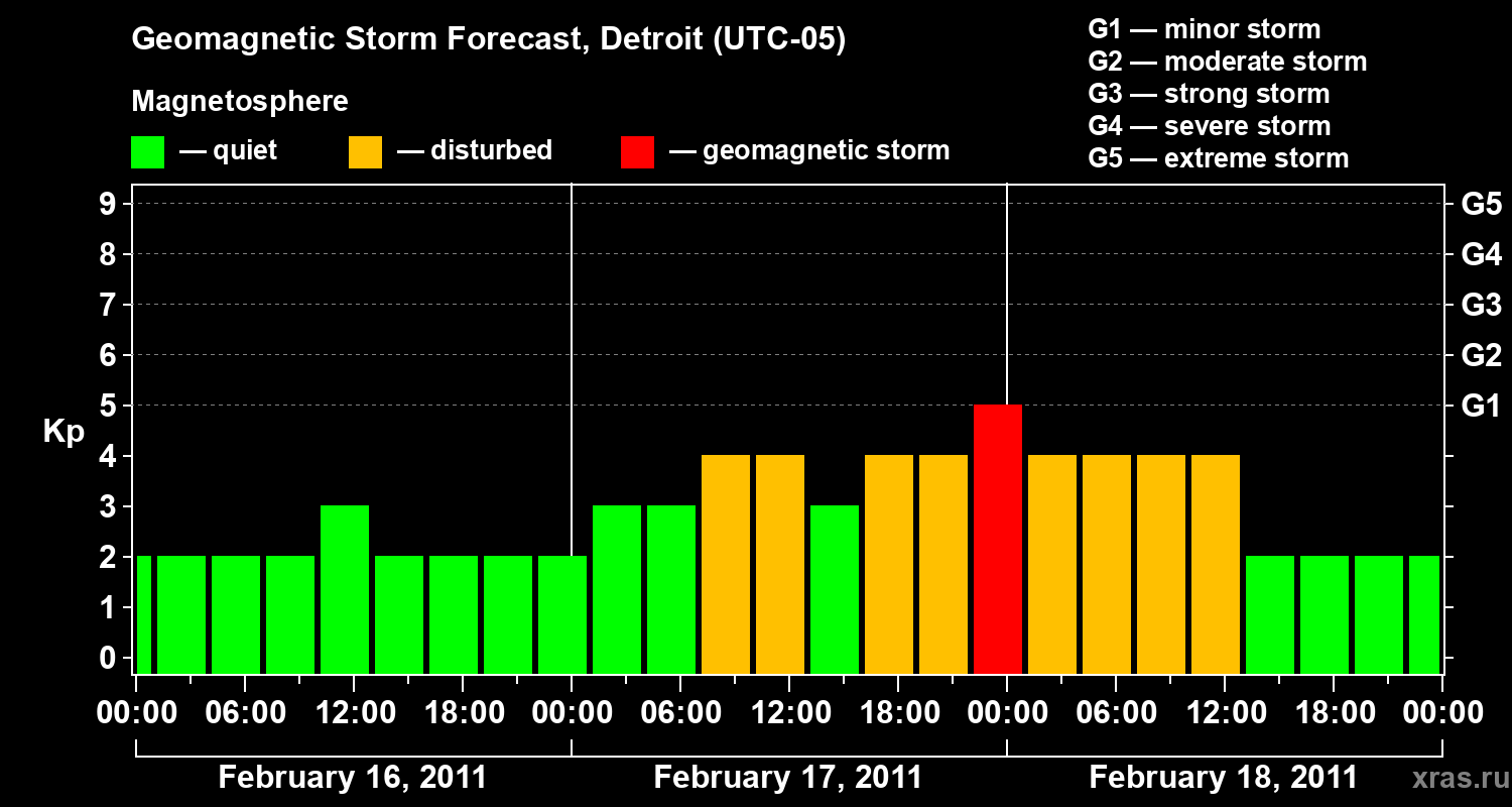 Forecast of the geomagnetic index Kp