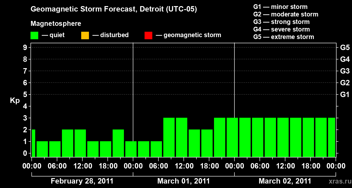 Forecast of the geomagnetic index&nbsp;Kp