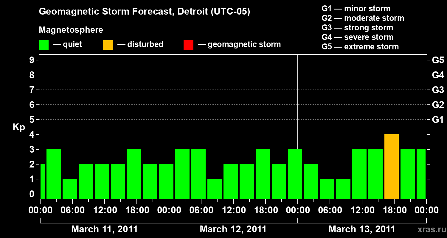 Forecast of the geomagnetic index Kp