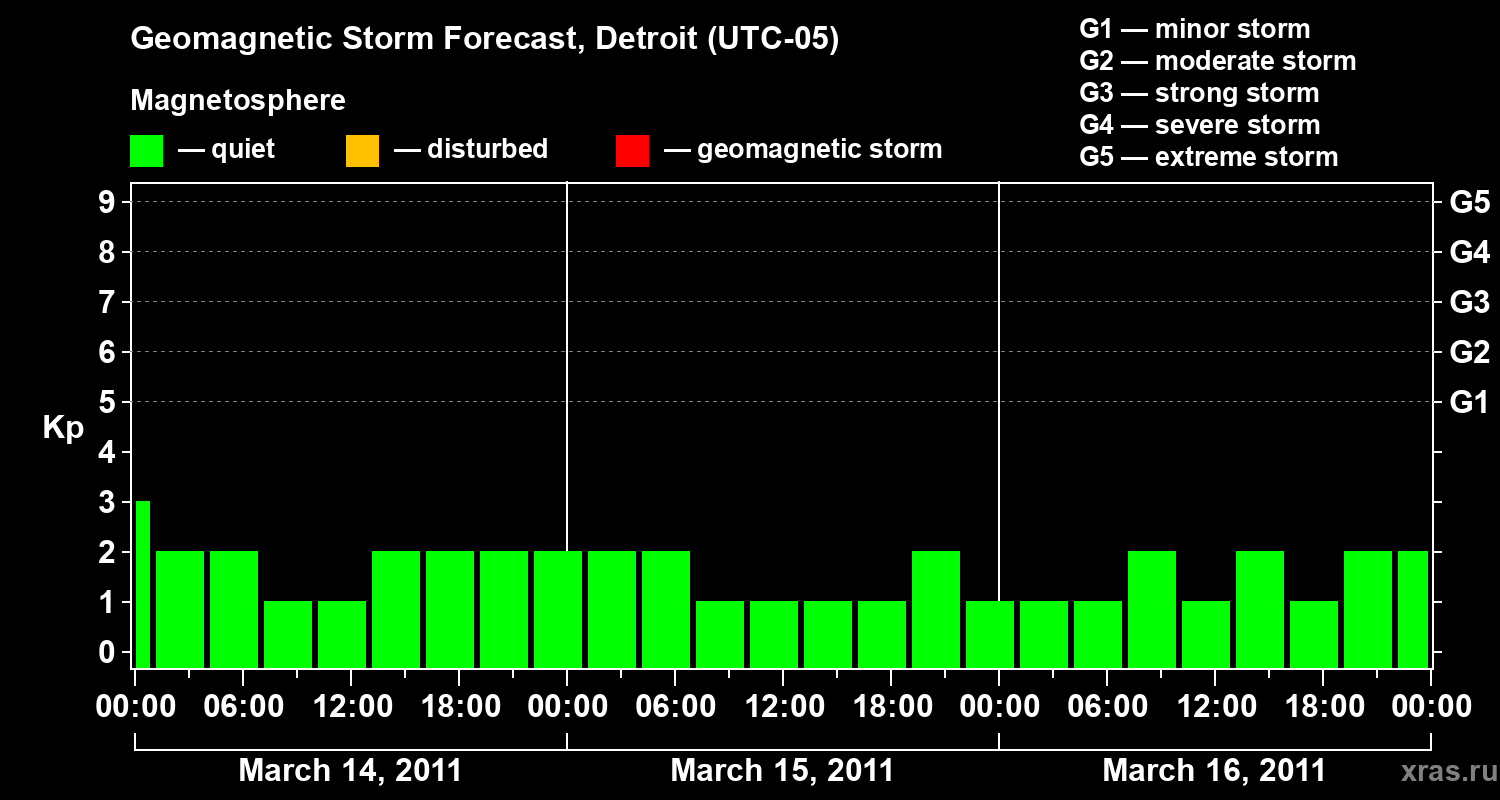 Forecast of the geomagnetic index Kp