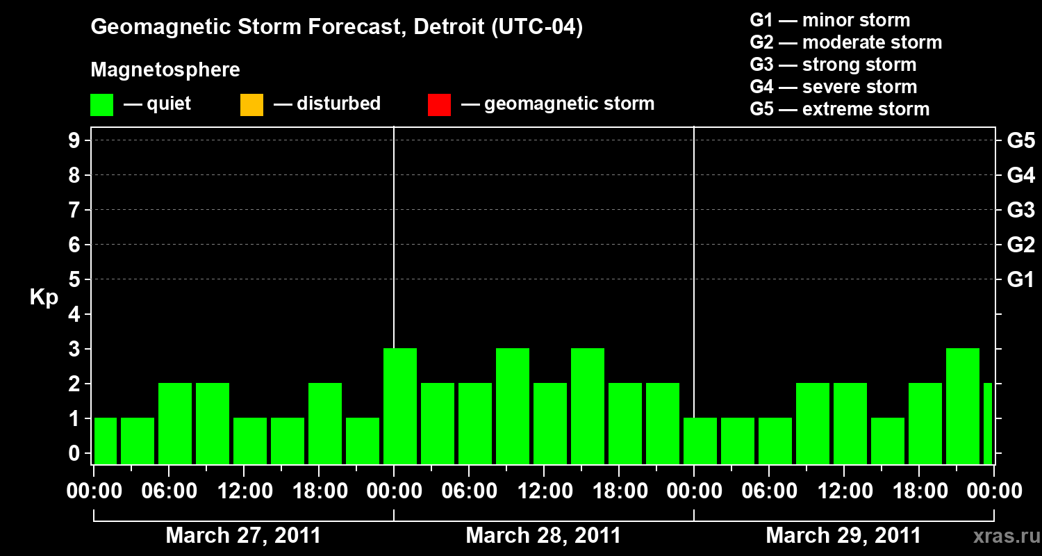Forecast of the geomagnetic index Kp