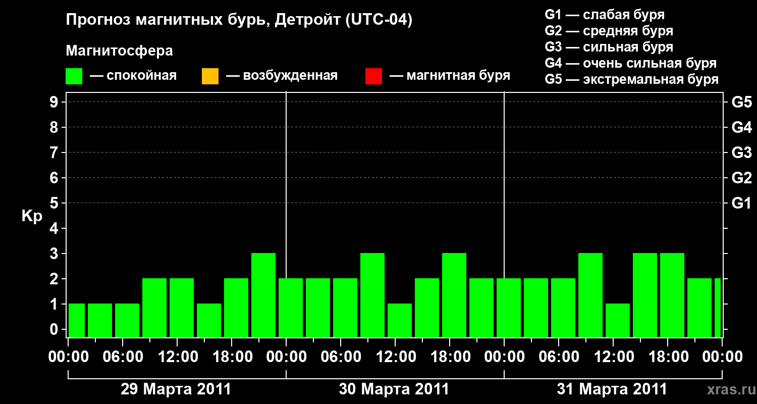 Прогноз геомагнитного индекса&nbsp;Kp