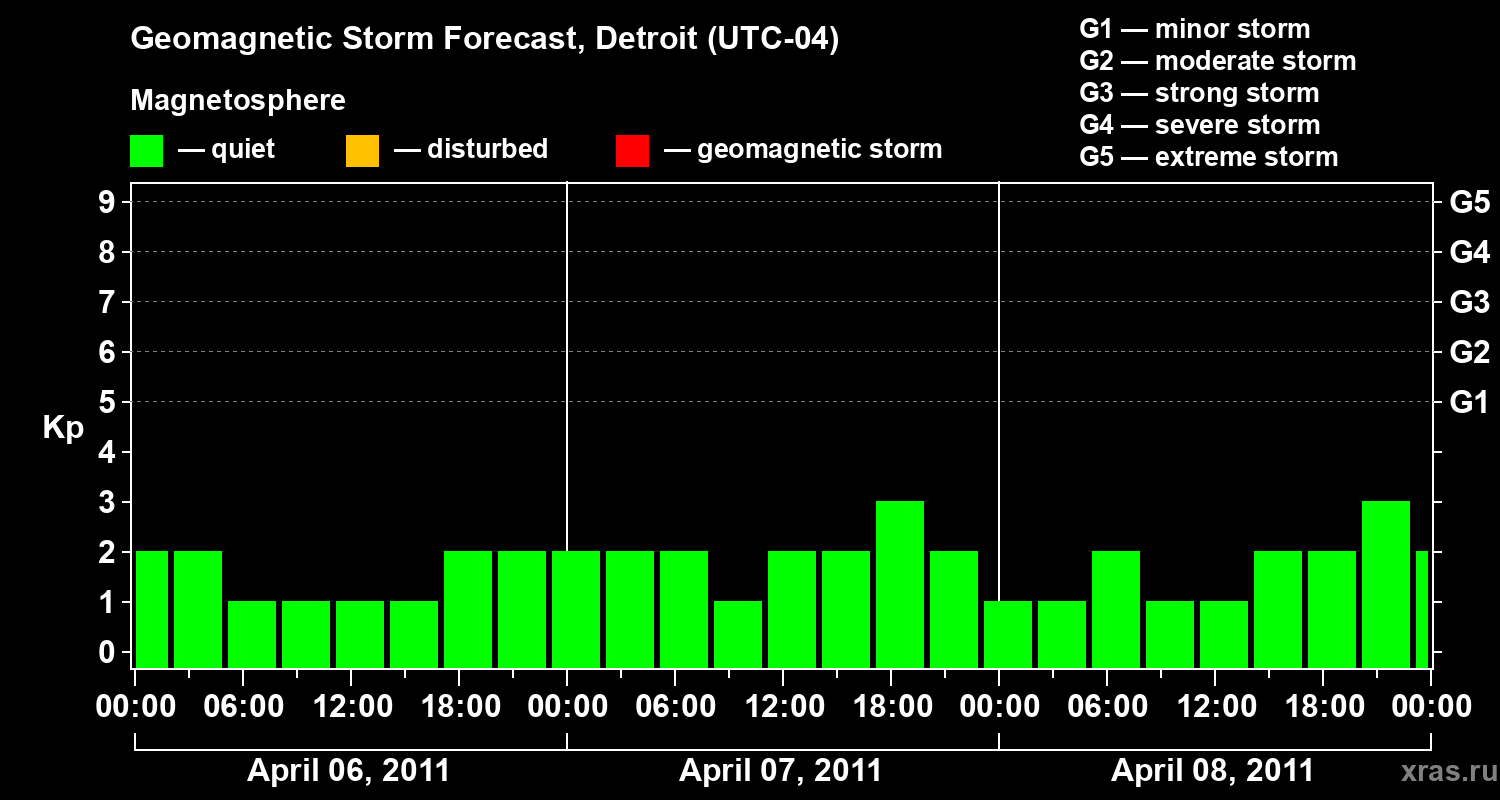 Forecast of the geomagnetic index Kp