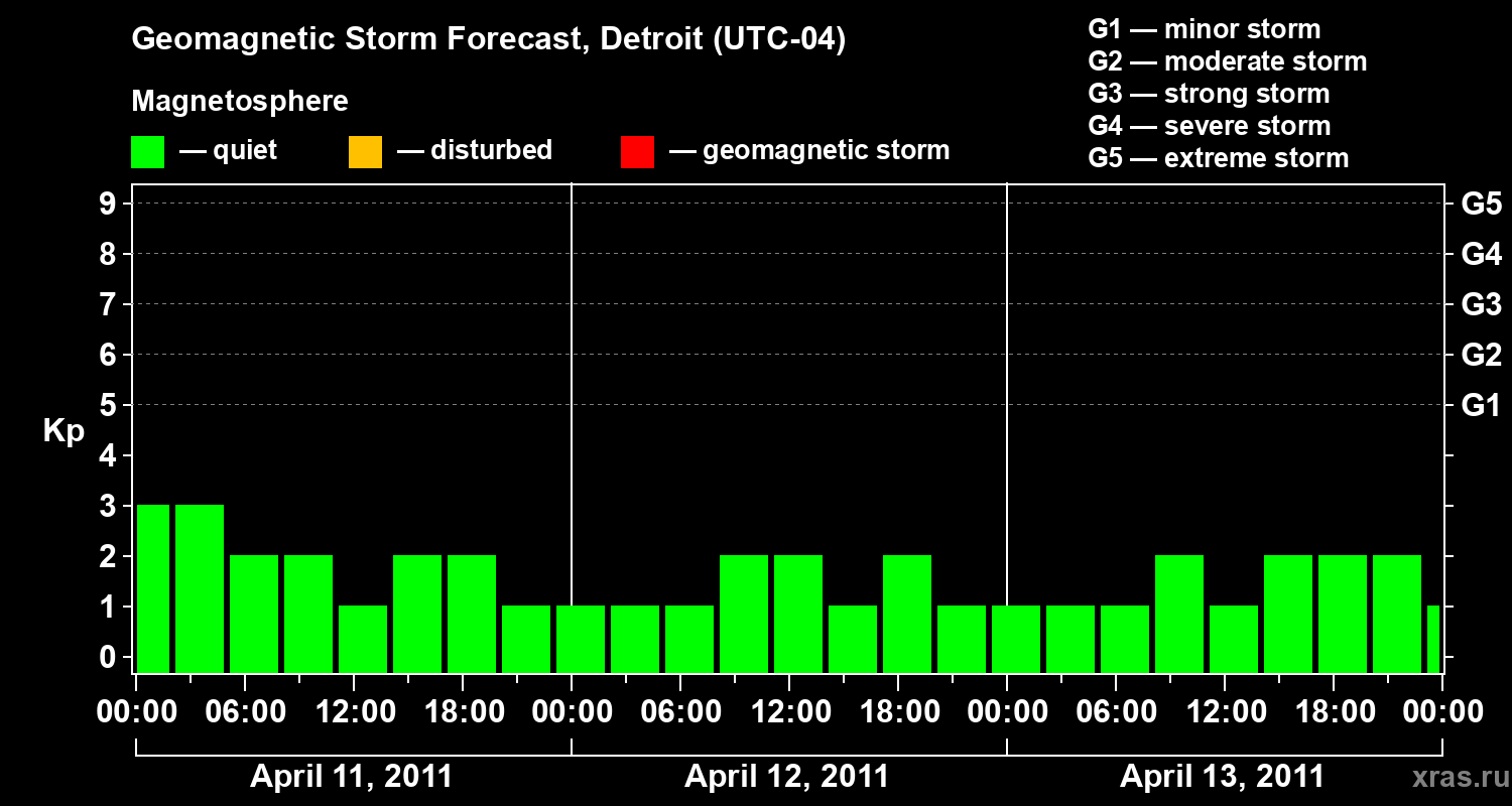 Forecast of the geomagnetic index Kp
