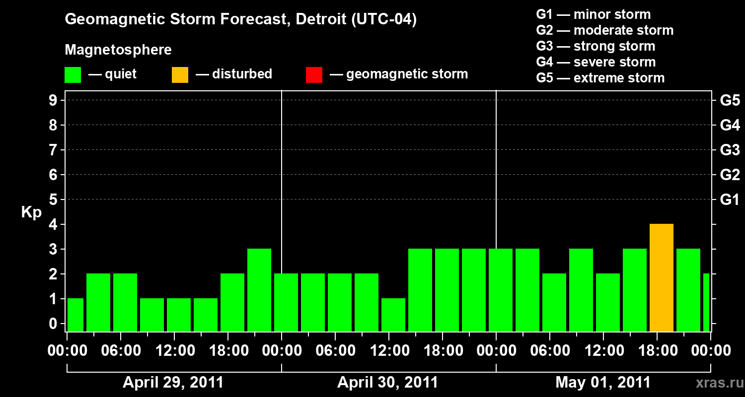 Forecast of the geomagnetic index Kp