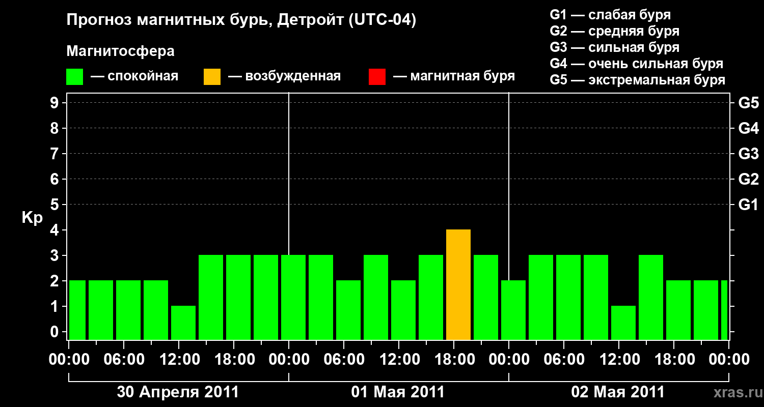 Прогноз геомагнитного индекса&nbsp;Kp