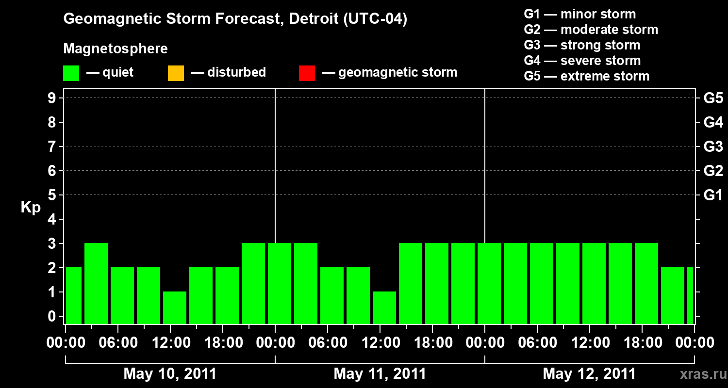 Forecast of the geomagnetic index Kp