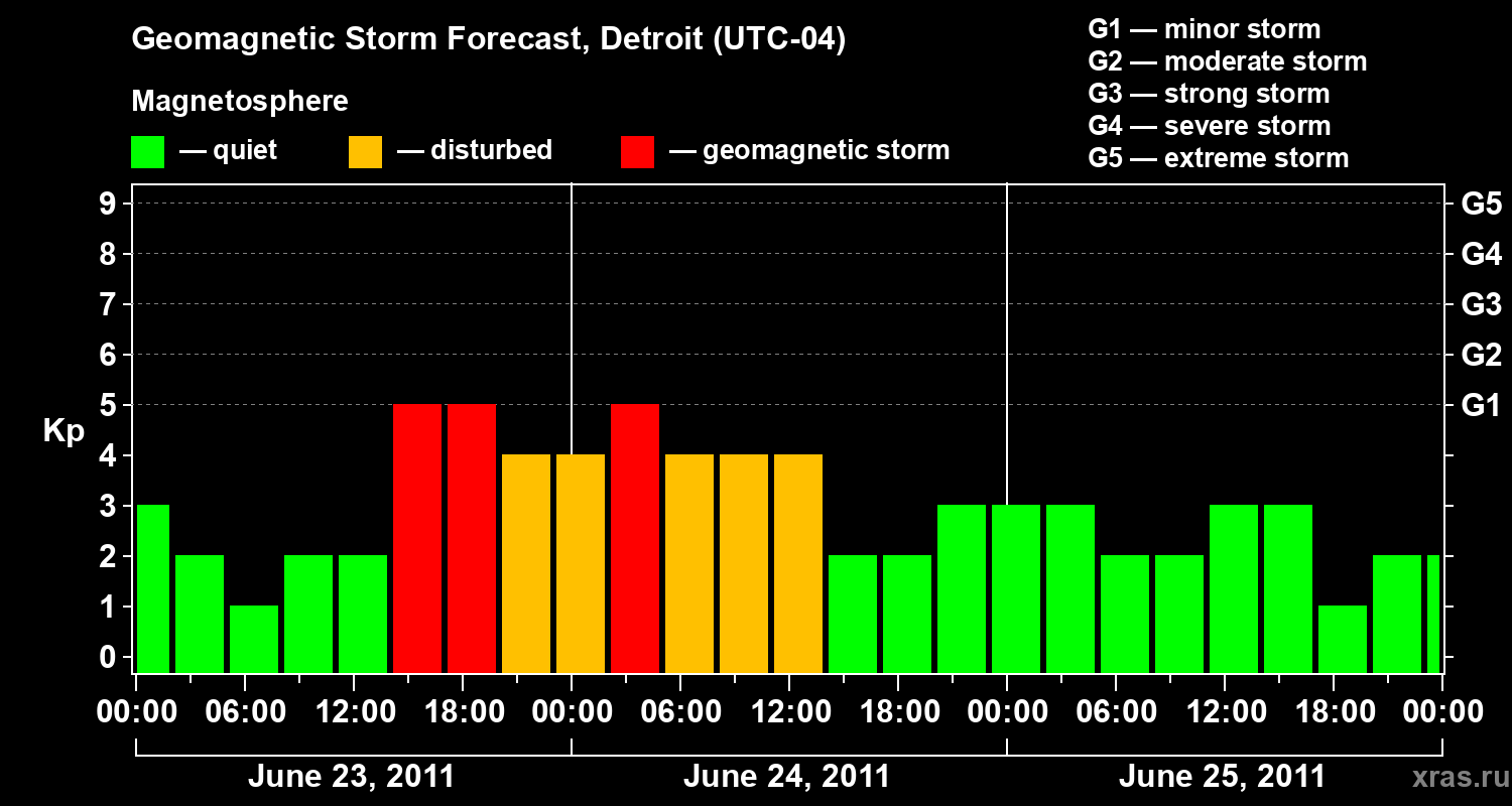 Forecast of the geomagnetic index Kp