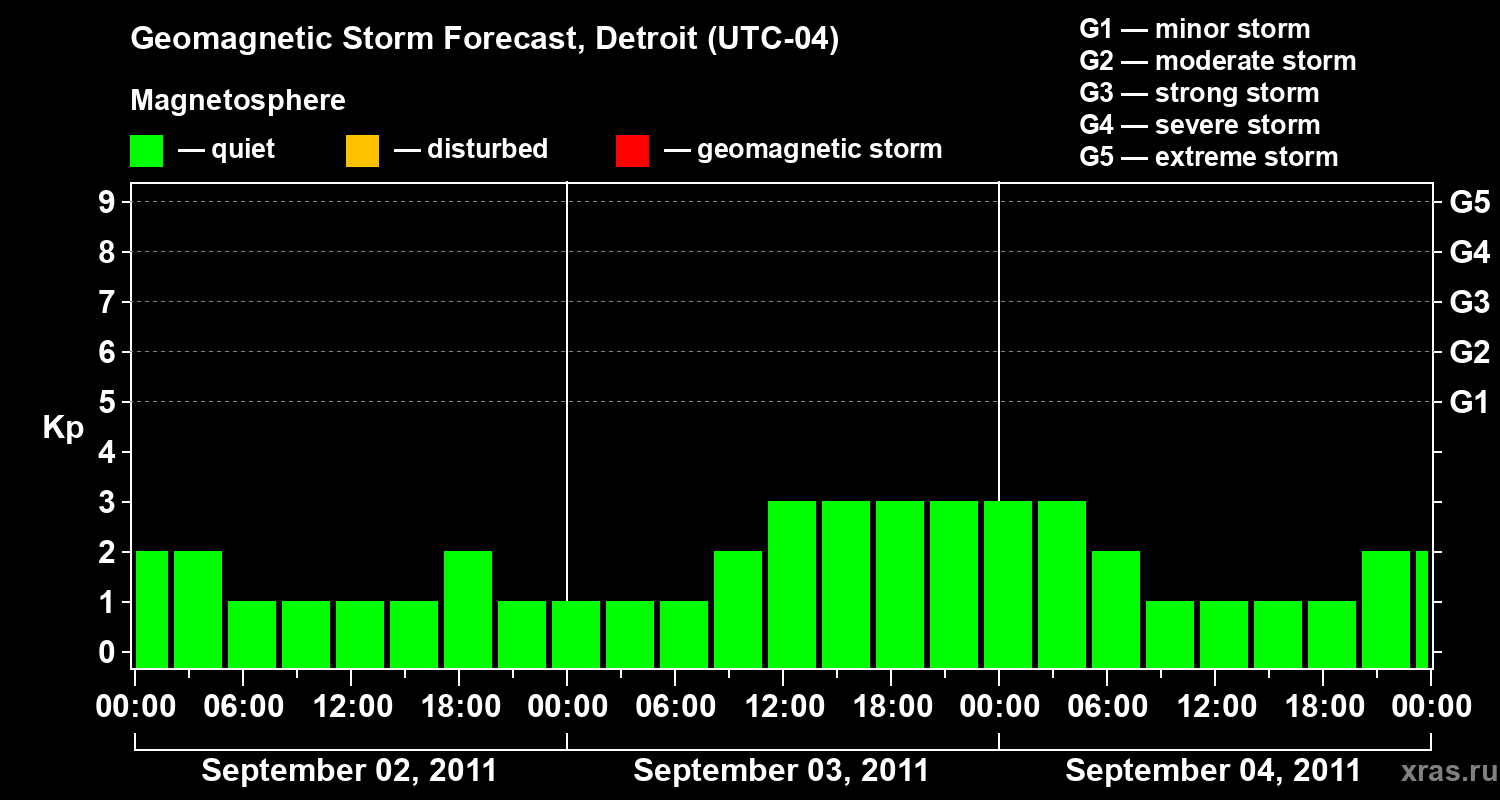 Forecast of the geomagnetic index Kp