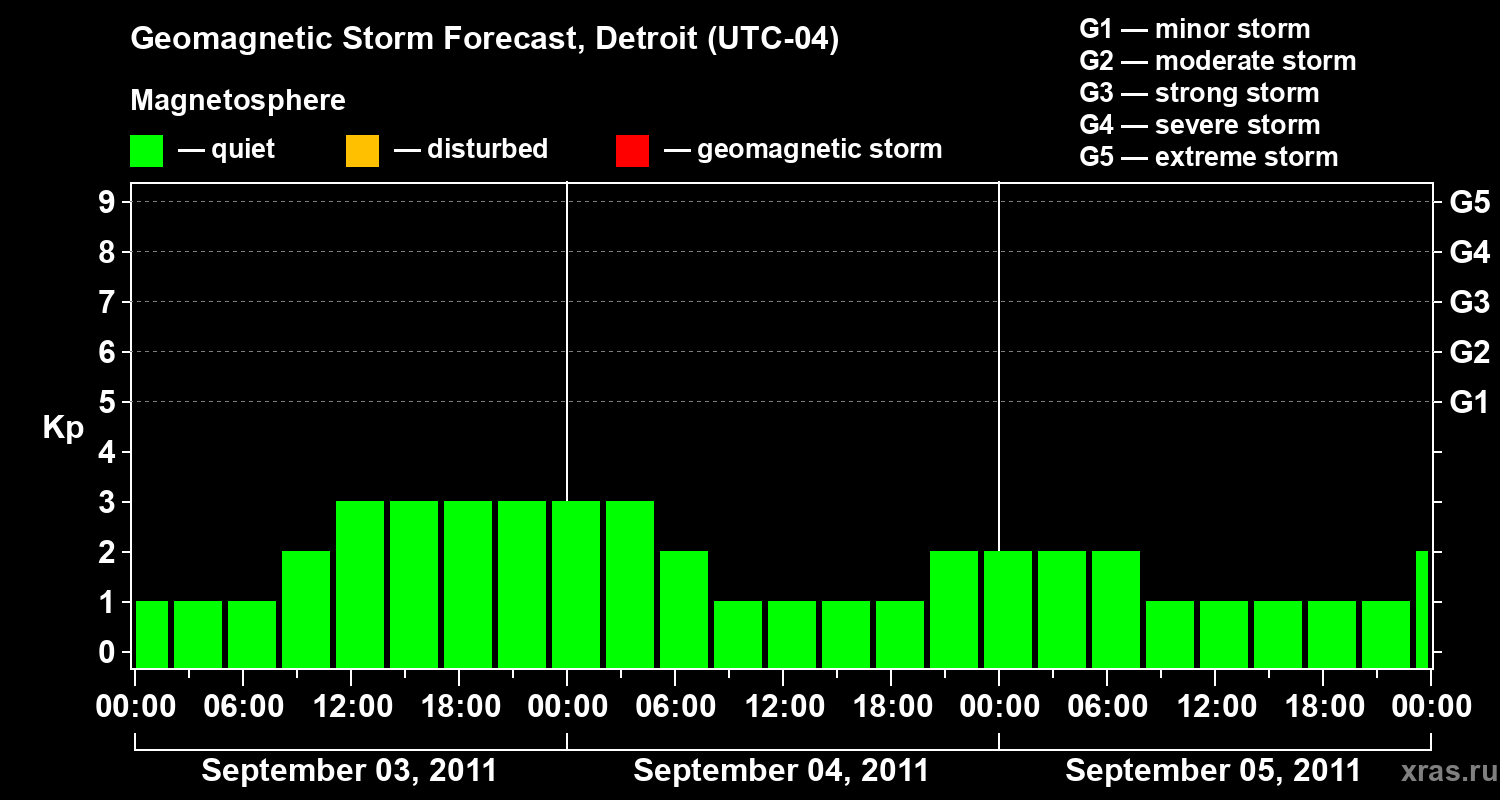 Forecast of the geomagnetic index Kp
