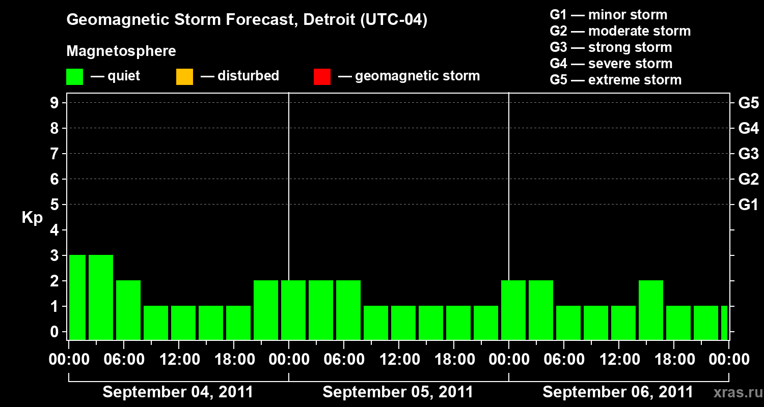 Forecast of the geomagnetic index Kp