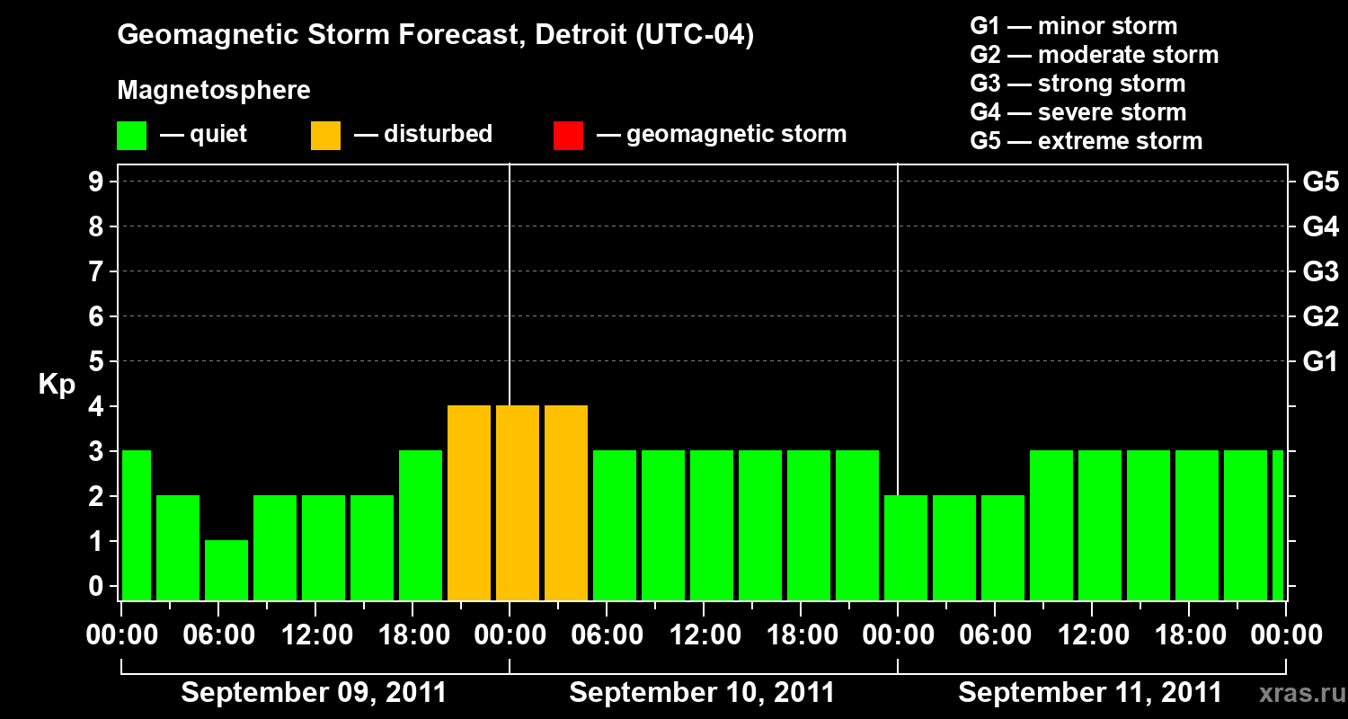 Forecast of the geomagnetic index Kp