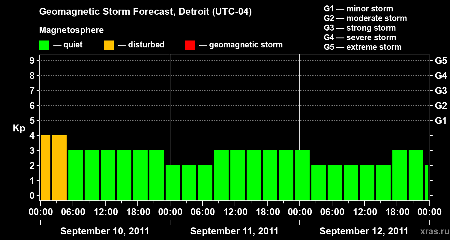 Forecast of the geomagnetic index Kp