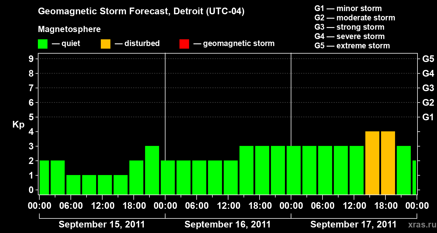 Forecast of the geomagnetic index Kp