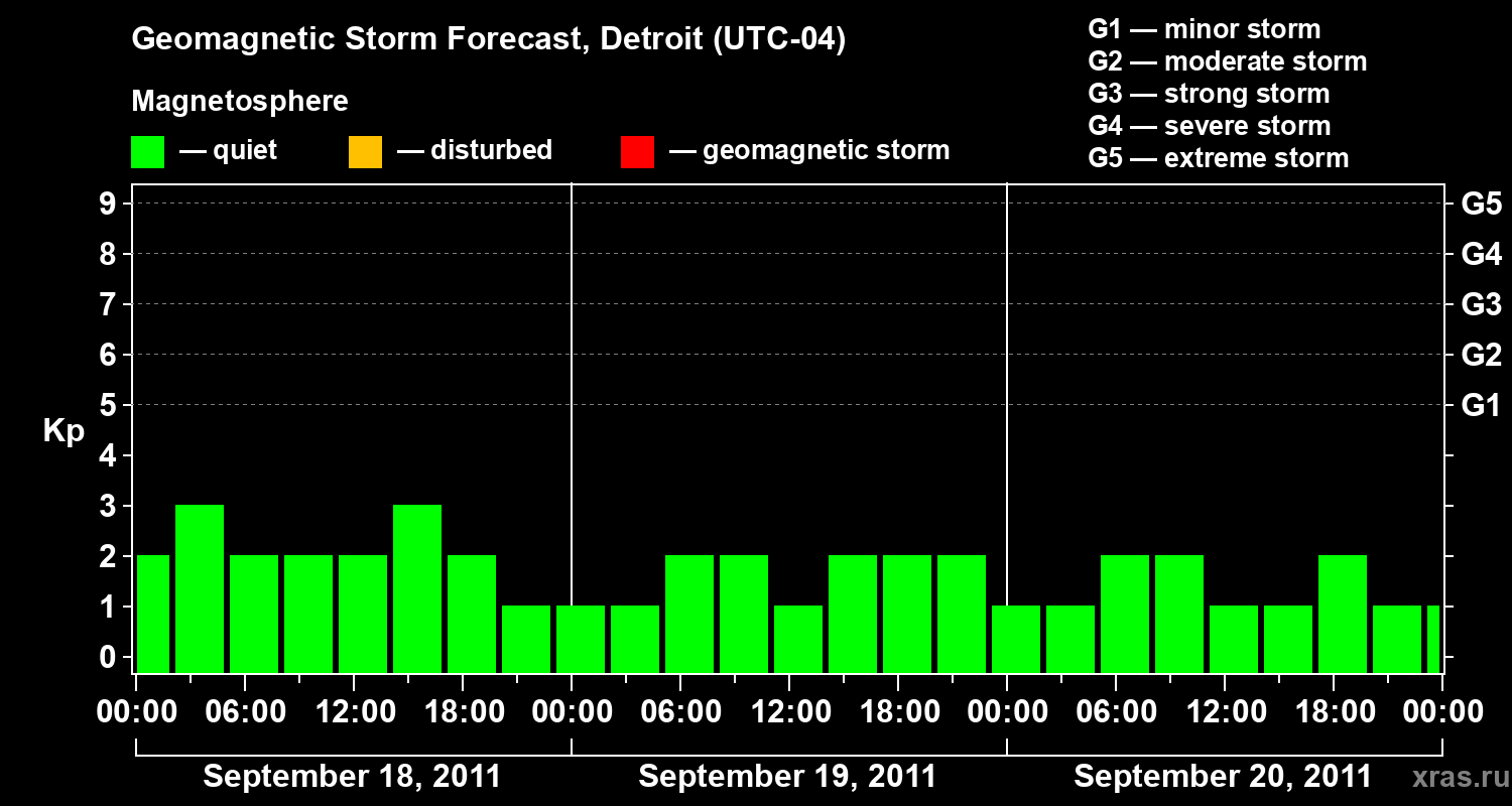 Forecast of the geomagnetic index Kp