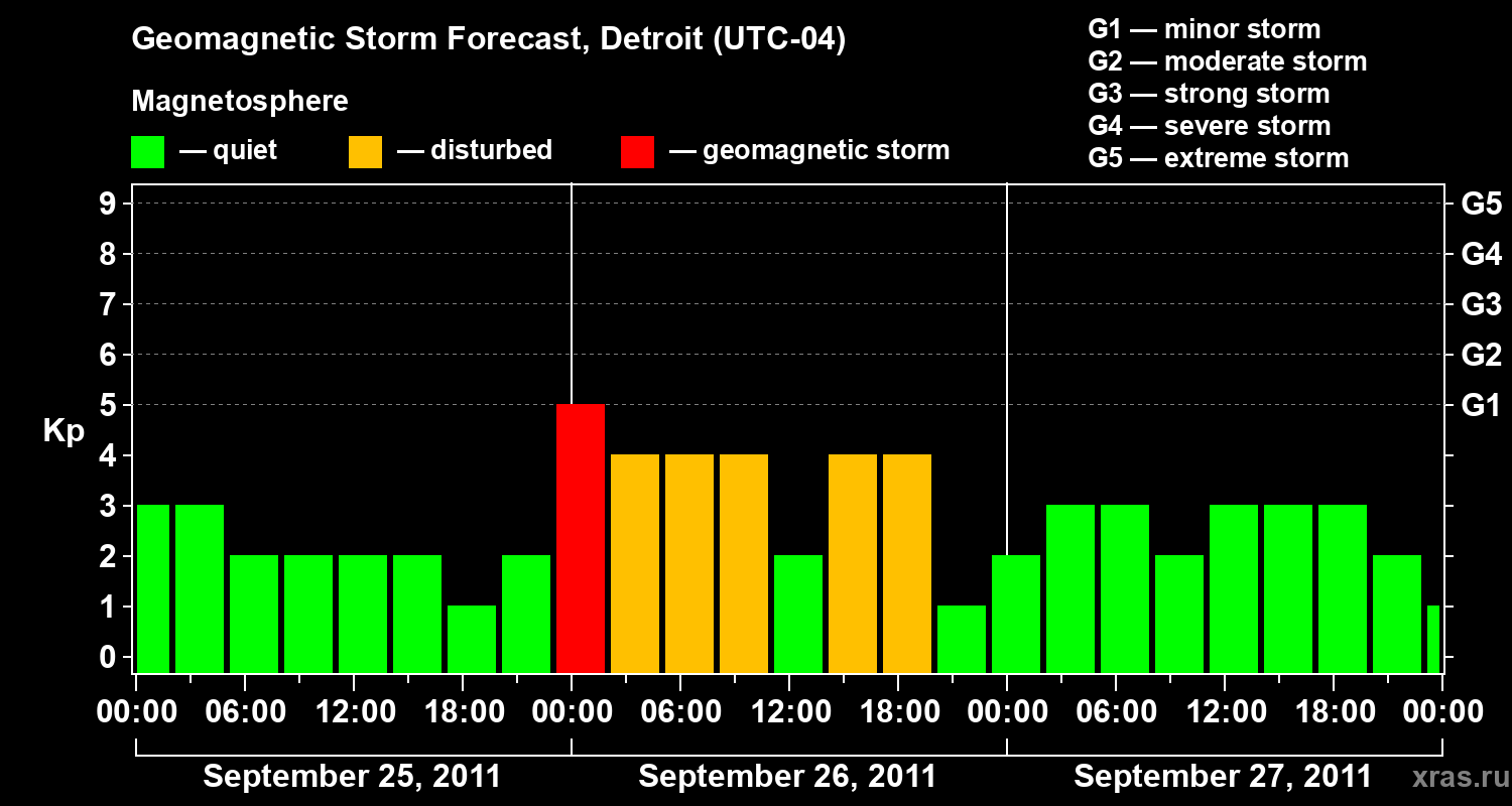 Forecast of the geomagnetic index Kp