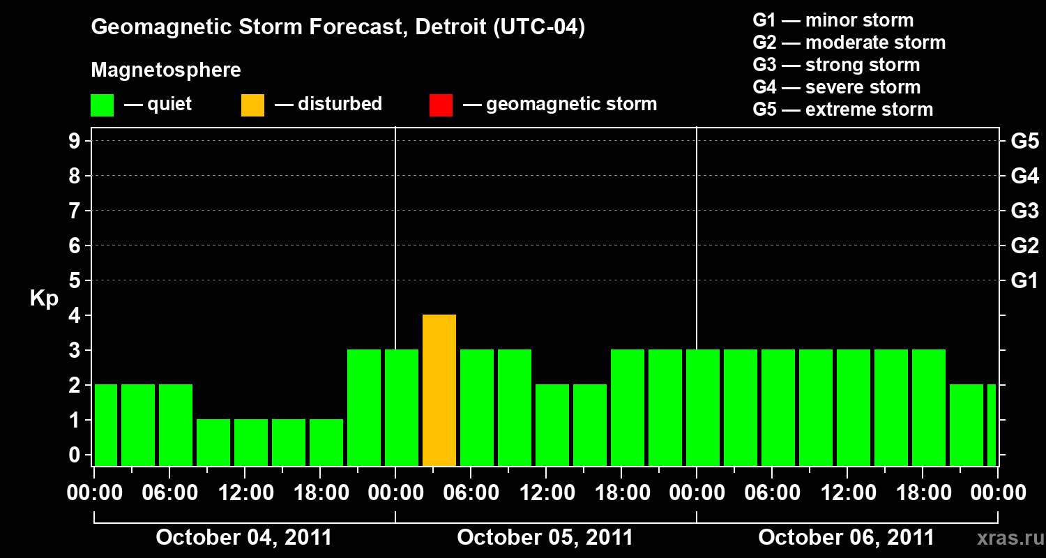 Forecast of the geomagnetic index Kp