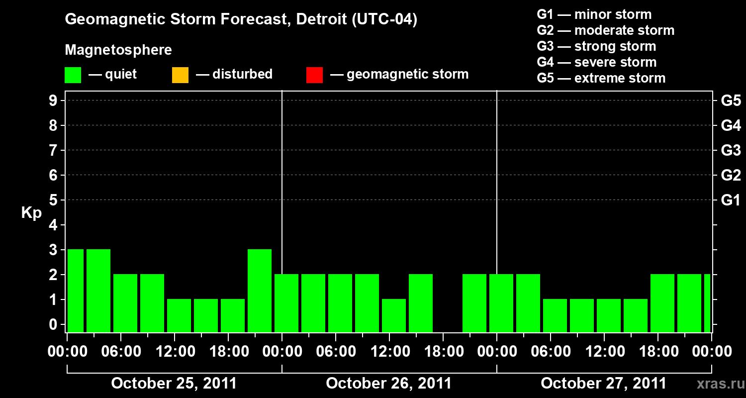 Forecast of the geomagnetic index Kp