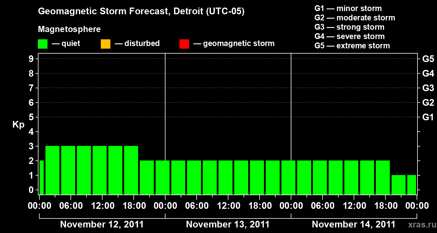 Forecast of the geomagnetic index Kp