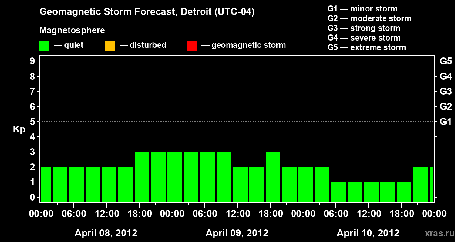 Forecast of the geomagnetic index&nbsp;Kp