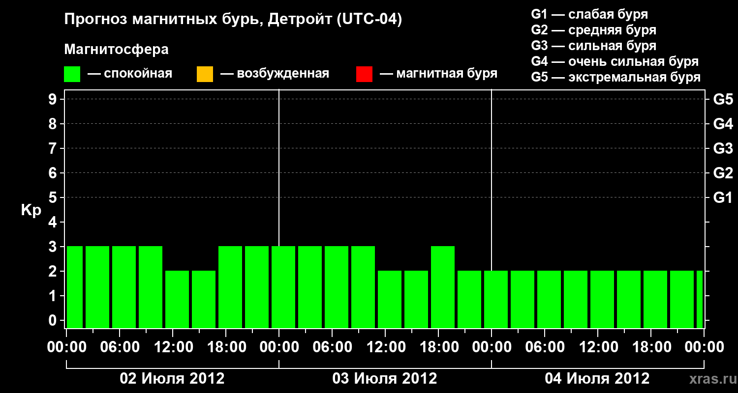 Прогноз геомагнитного индекса&nbsp;Kp