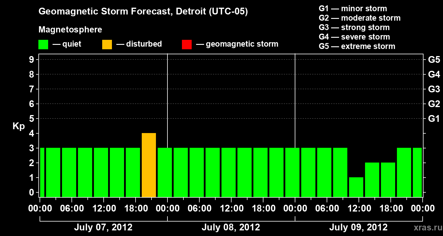 Forecast of the geomagnetic index Kp