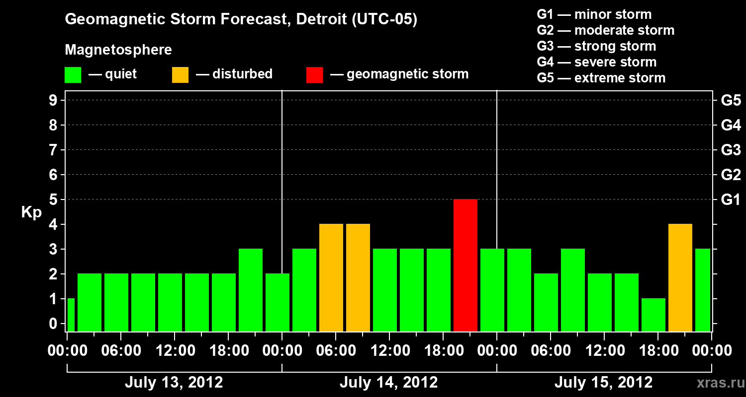 Forecast of the geomagnetic index Kp