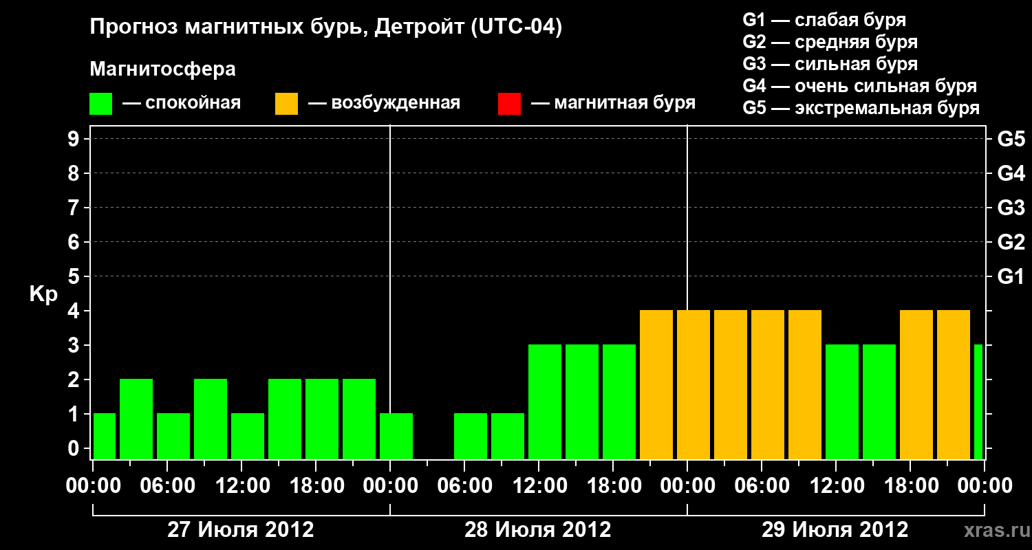 Прогноз геомагнитного индекса&nbsp;Kp