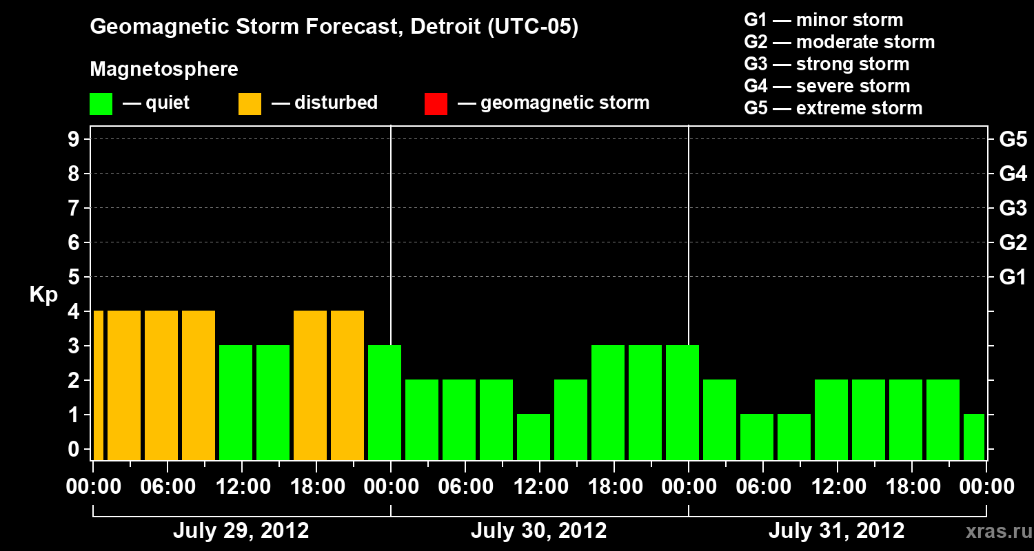 Forecast of the geomagnetic index Kp