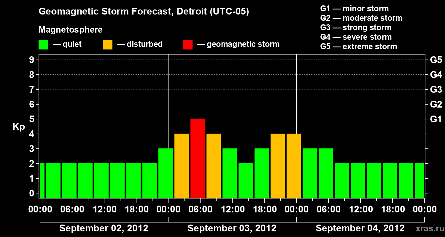 Forecast of the geomagnetic index Kp