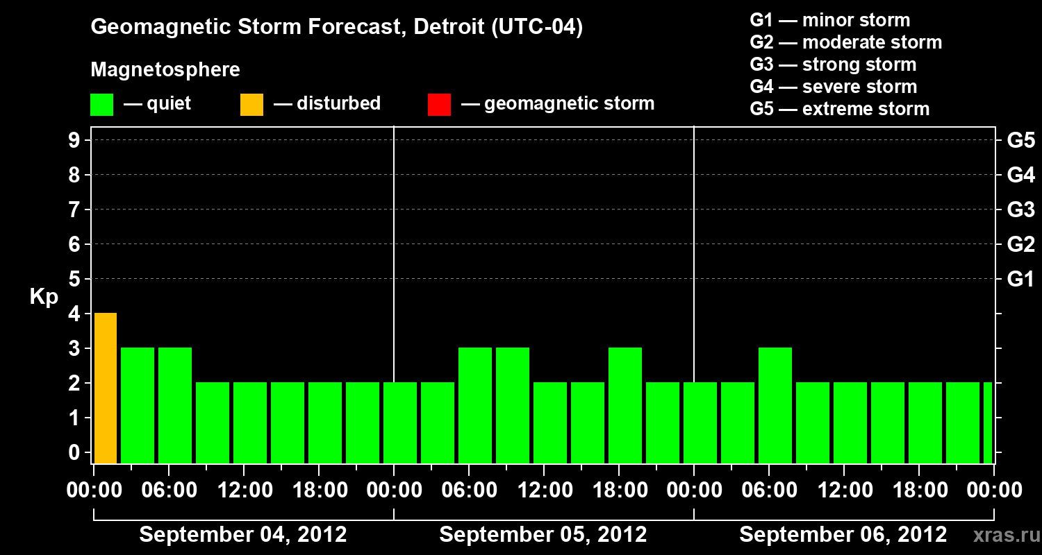 Forecast of the geomagnetic index&nbsp;Kp