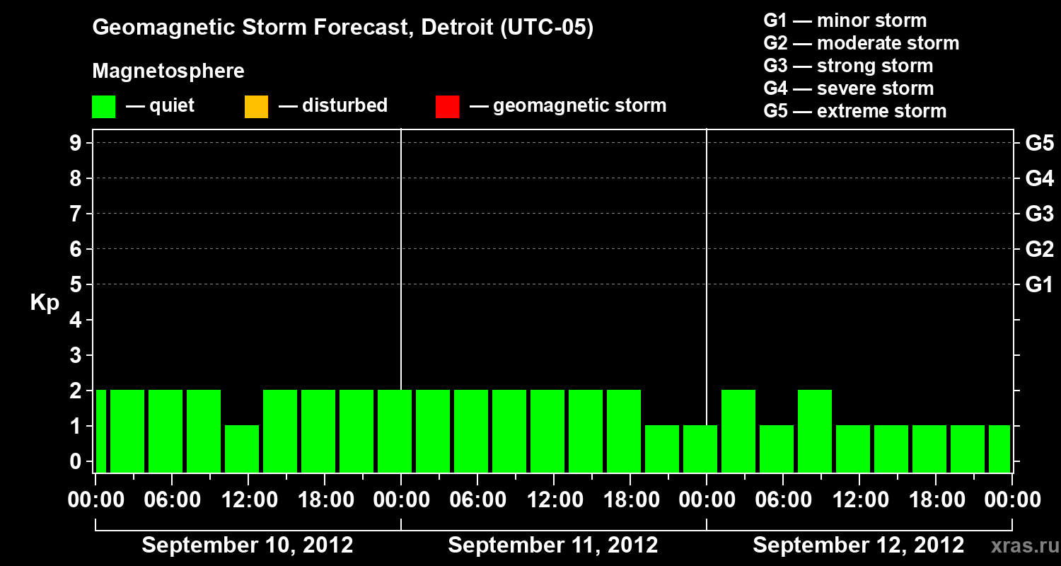 Forecast of the geomagnetic index Kp