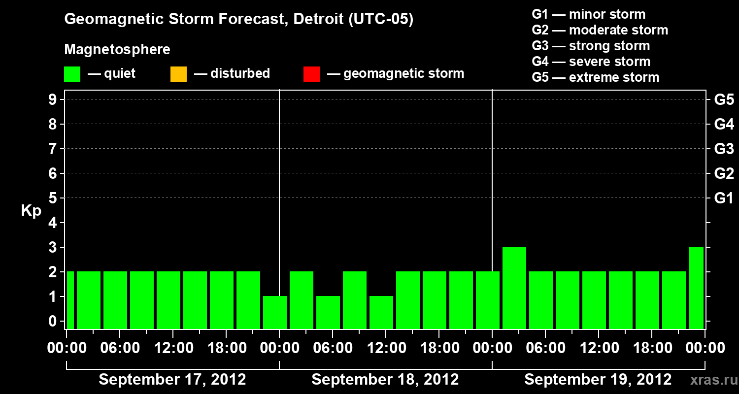 Forecast of the geomagnetic index Kp