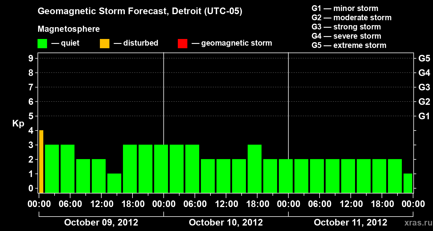 Forecast of the geomagnetic index Kp