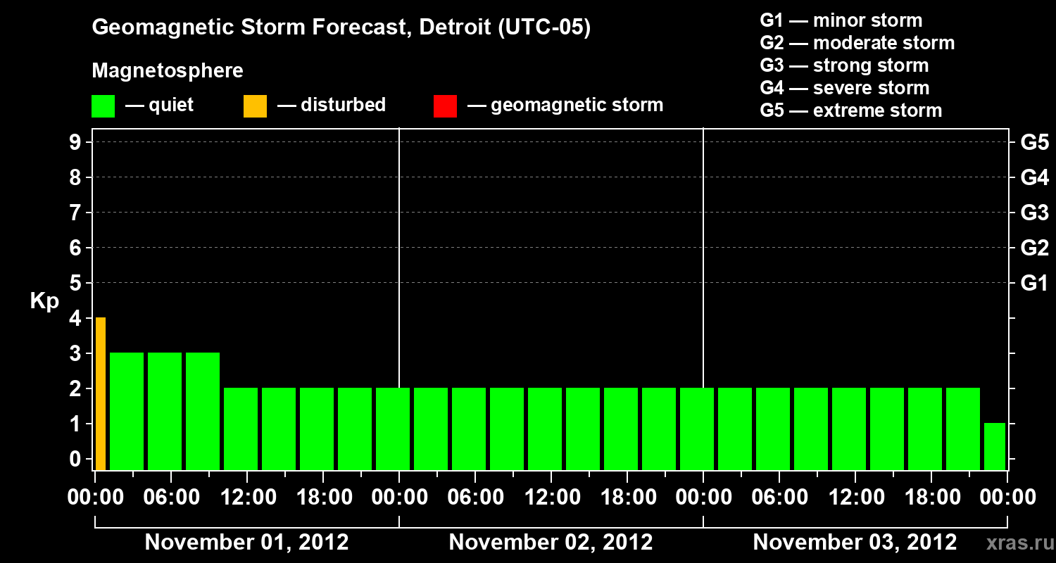 Forecast of the geomagnetic index Kp