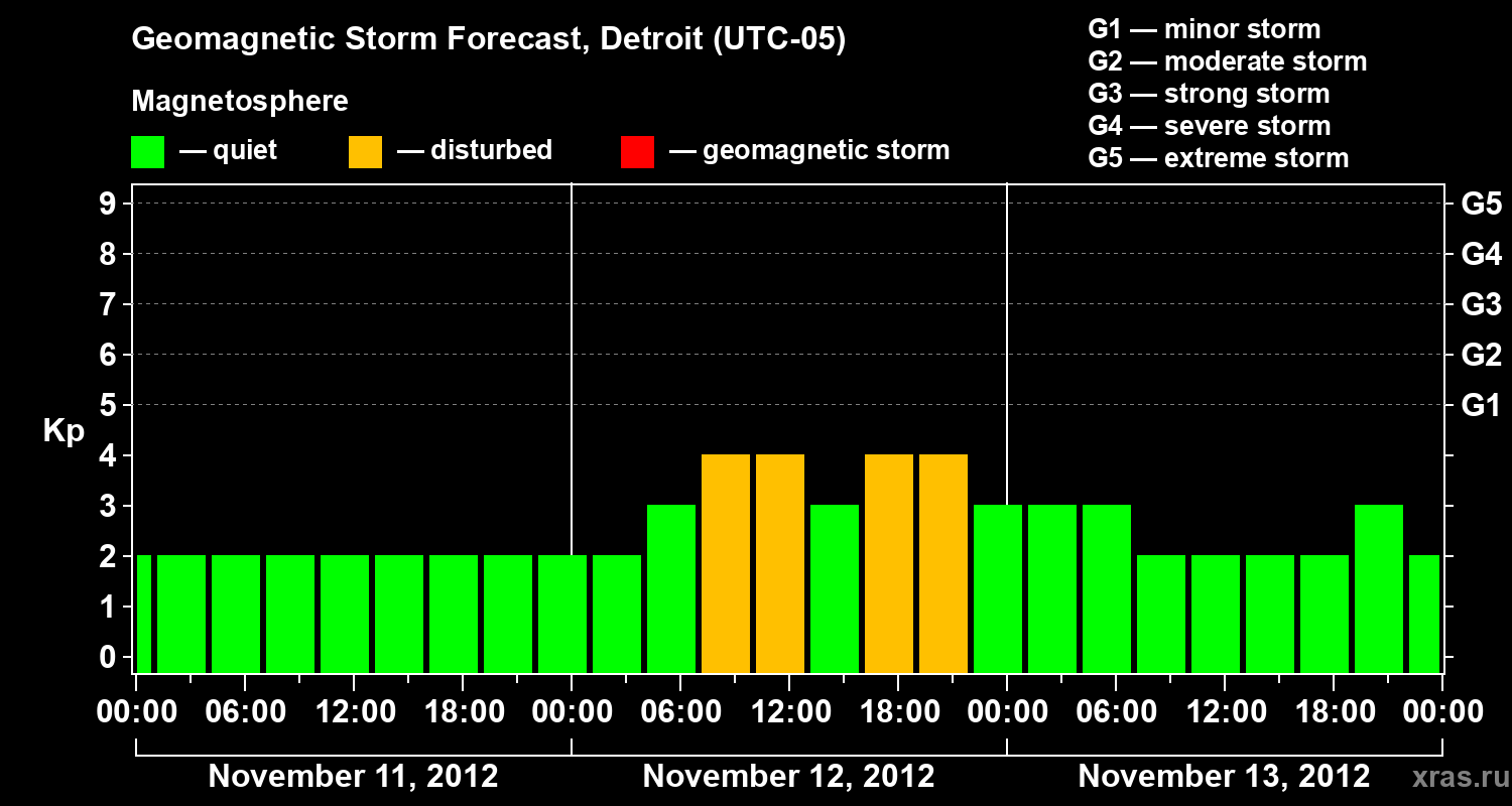 Forecast of the geomagnetic index Kp