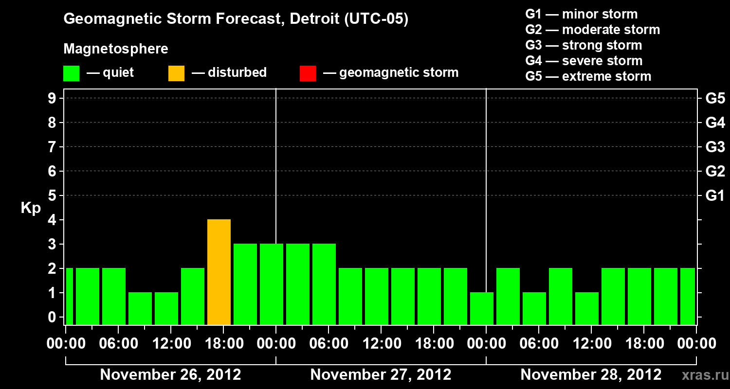 Forecast of the geomagnetic index Kp