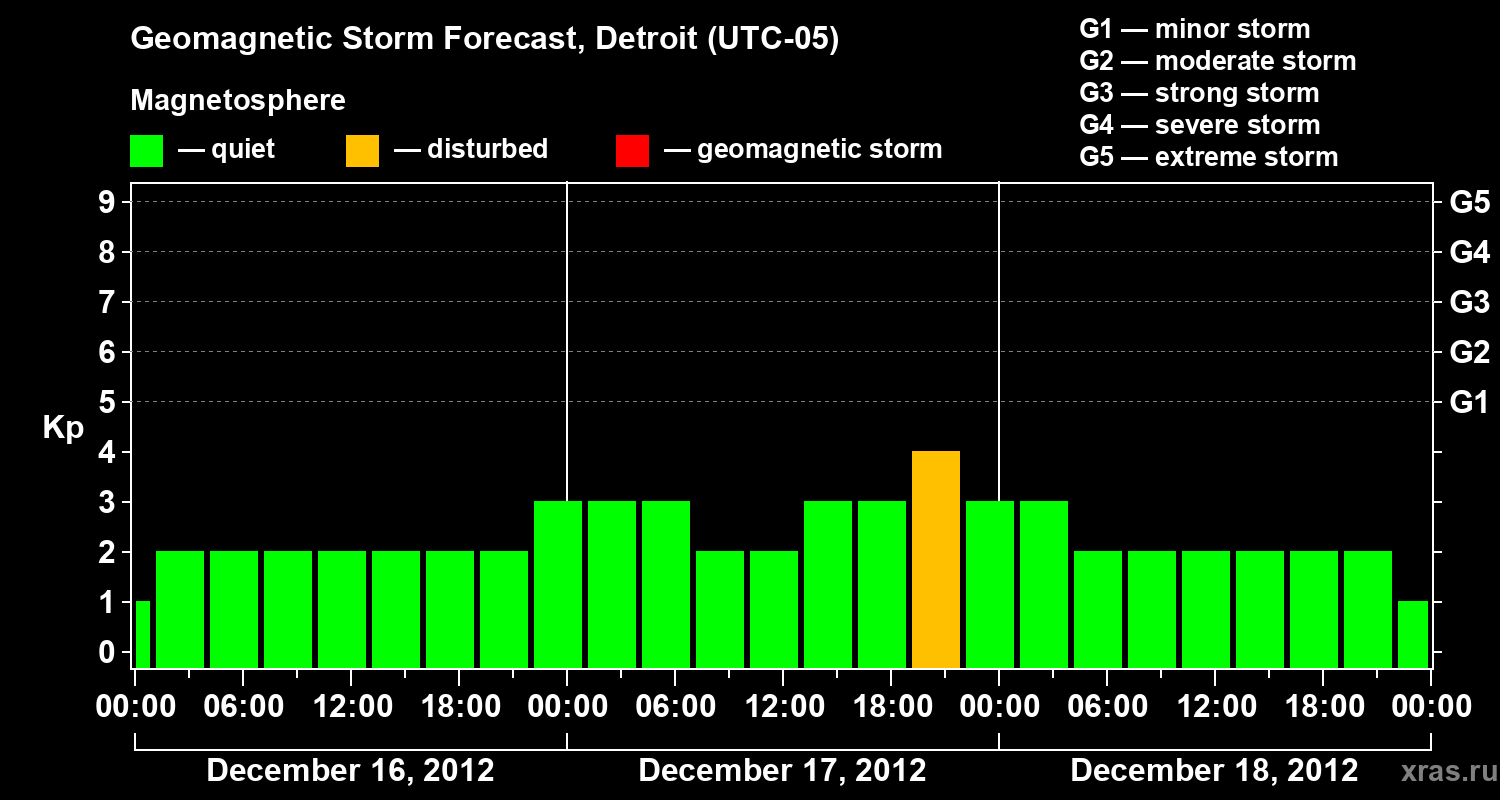 Forecast of the geomagnetic index Kp
