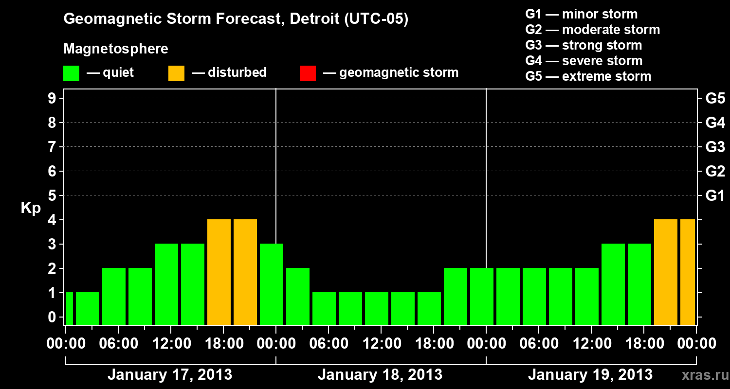 Forecast of the geomagnetic index Kp