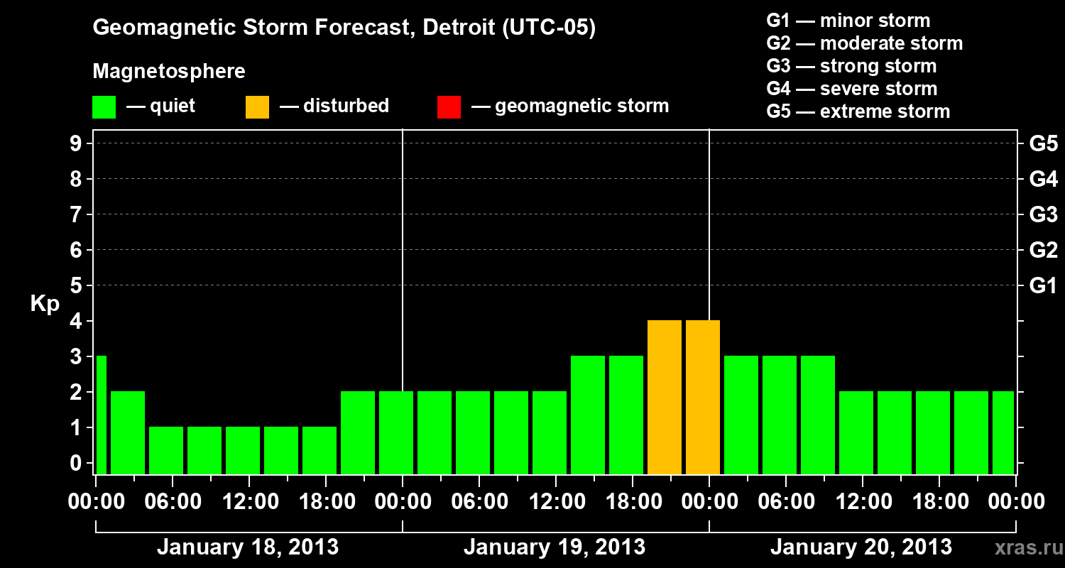 Forecast of the geomagnetic index Kp